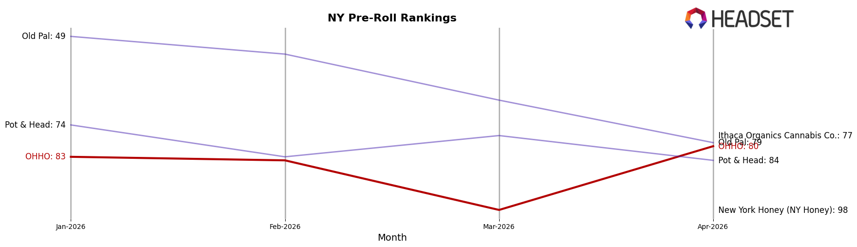 OHHO market ranking for NY Pre-Roll