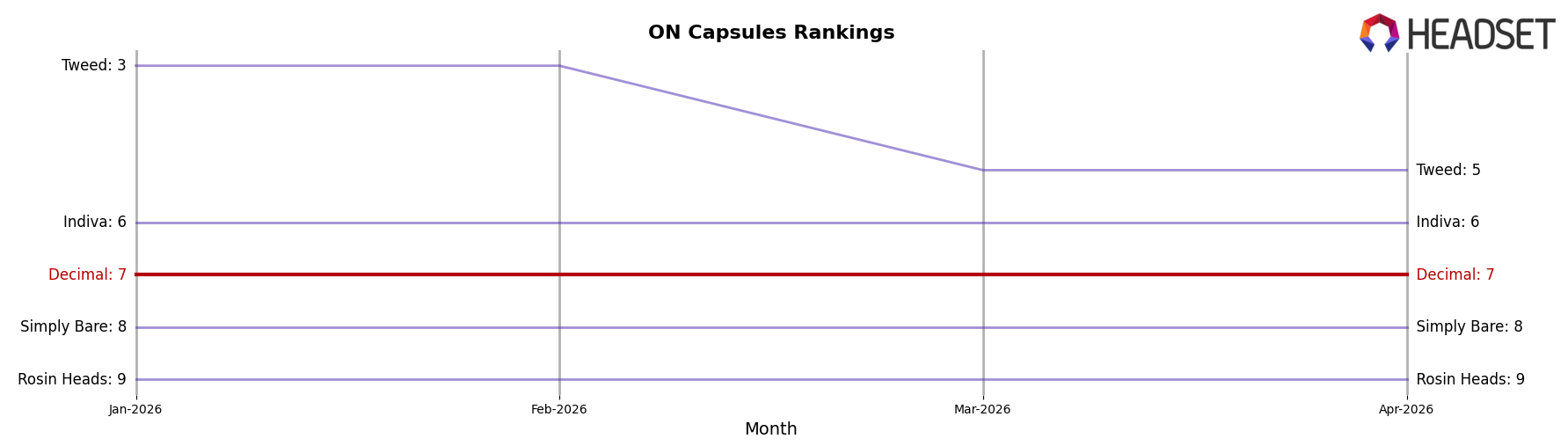 Decimal market ranking for ON Capsules