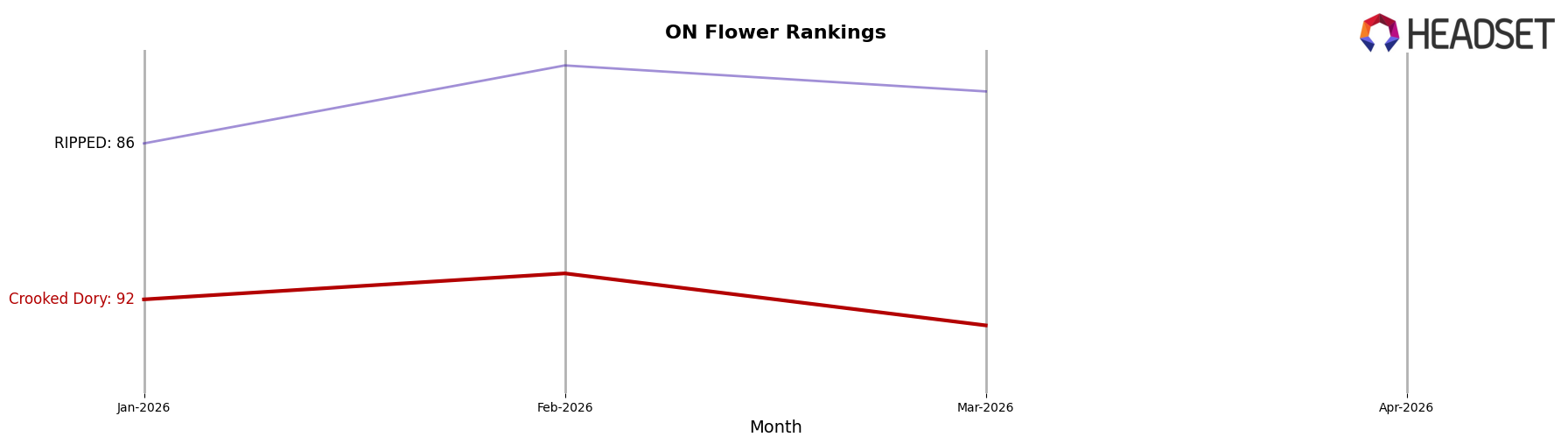 Crooked Dory market ranking for ON Flower
