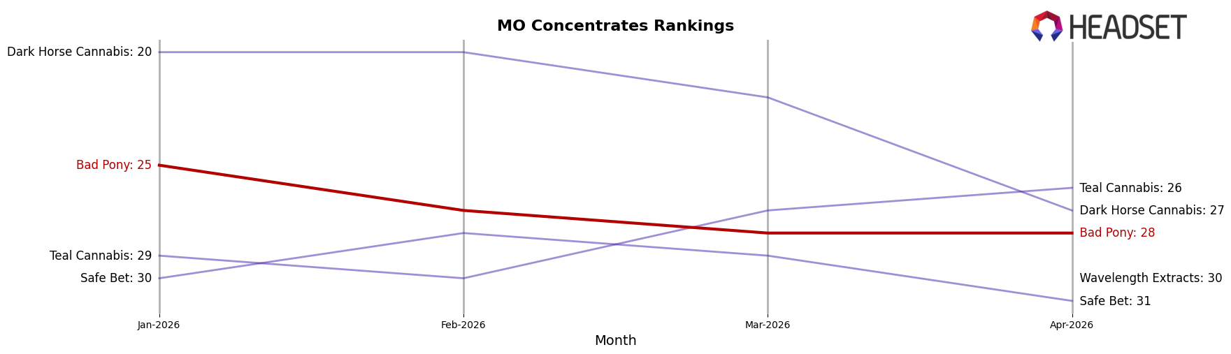 Bad Pony market ranking for MO Concentrates