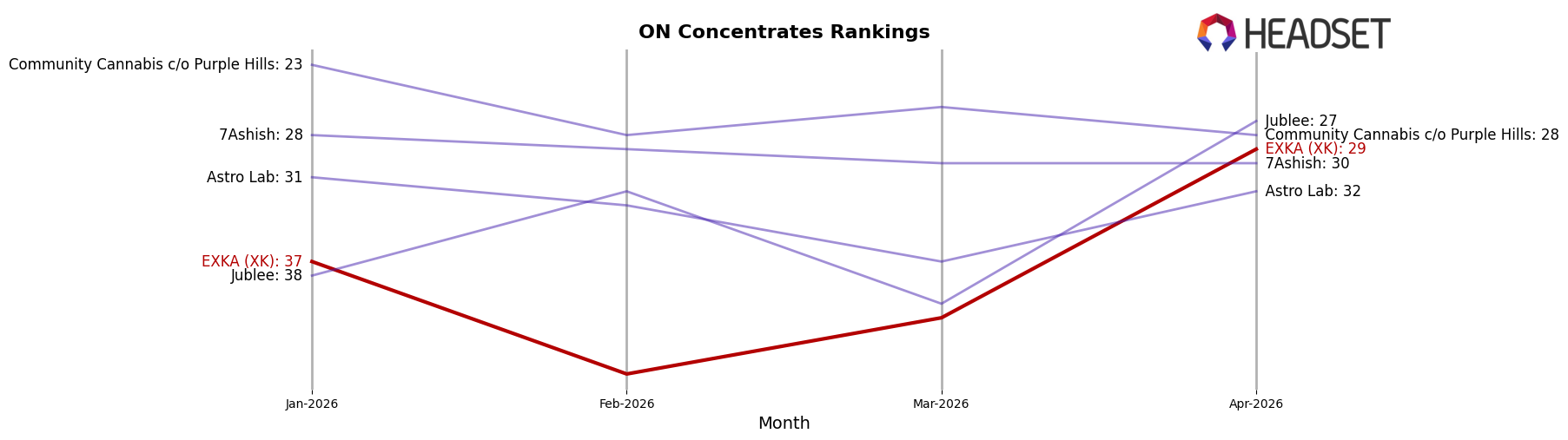 EXKA (XK) market ranking for ON Concentrates