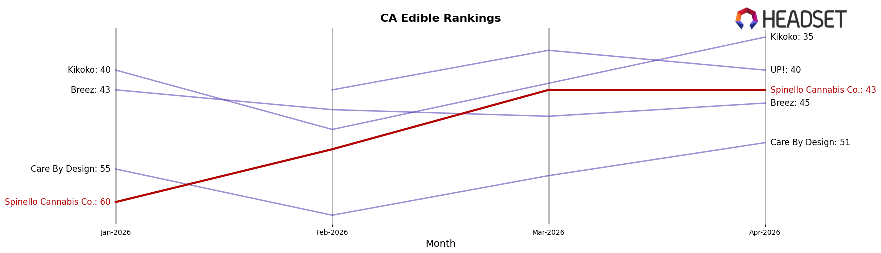 Spinello Cannabis Co. market ranking for CA Edible