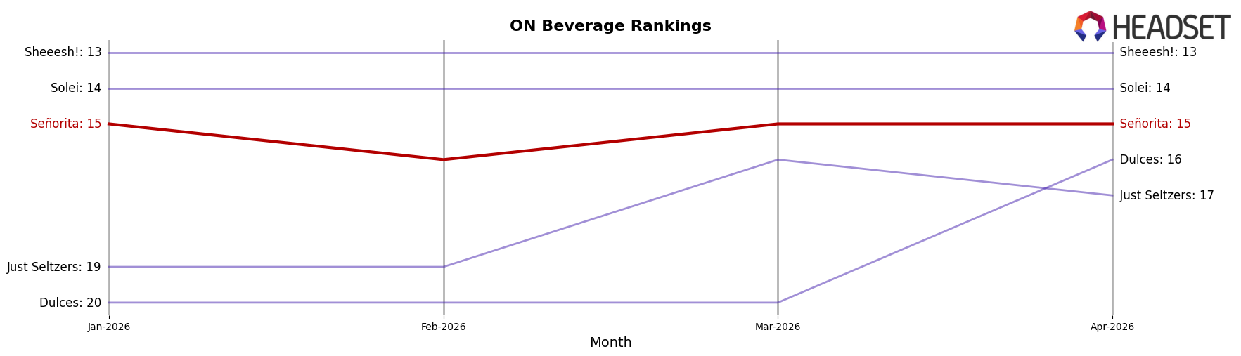 Señorita market ranking for ON Beverage