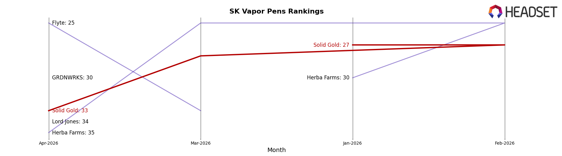 Solid Gold market ranking for SK Vapor Pens