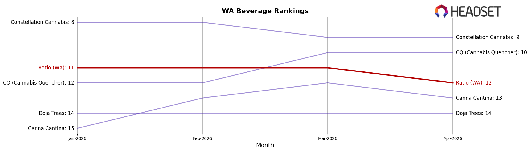 Ratio (WA) market ranking for WA Beverage