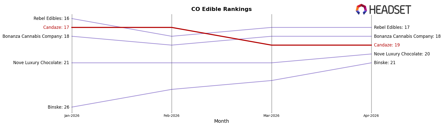 Candaze market ranking for CO Edible