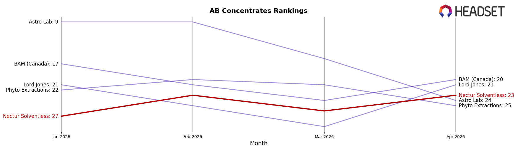 Nectur Solventless market ranking for AB Concentrates