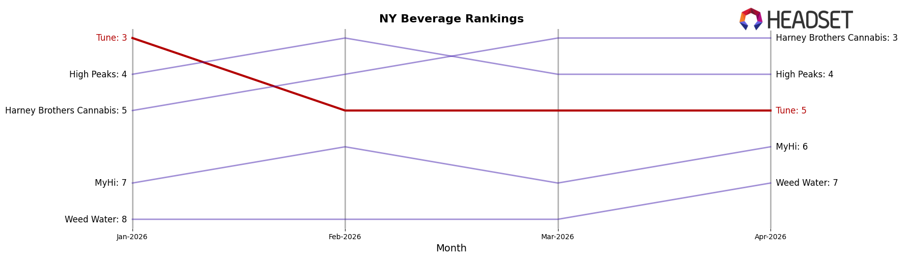 Tune market ranking for NY Beverage