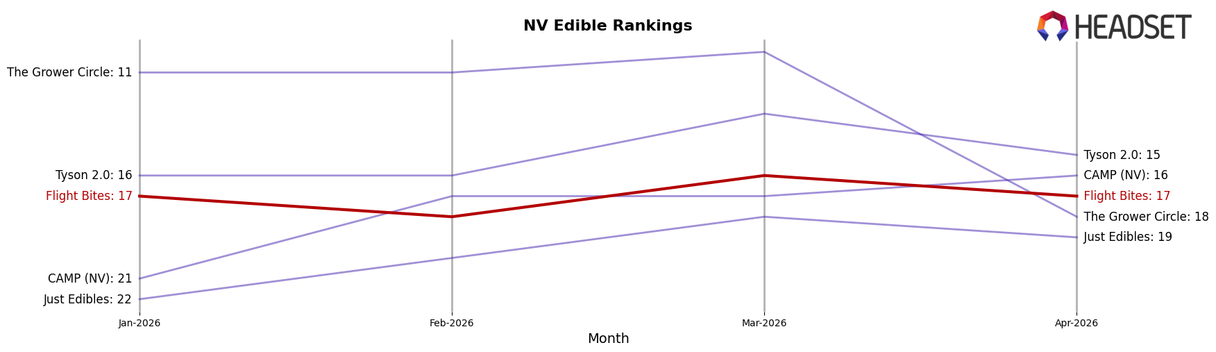 Flight Bites market ranking for NV Edible