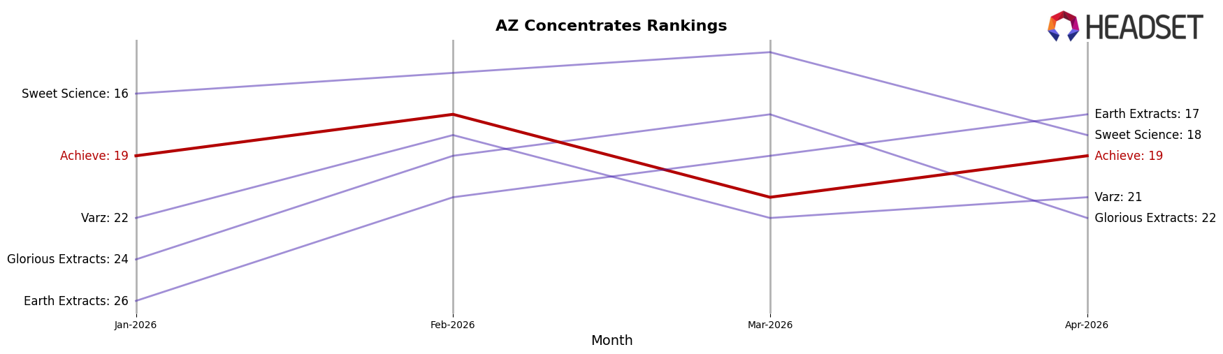 Achieve market ranking for AZ Concentrates