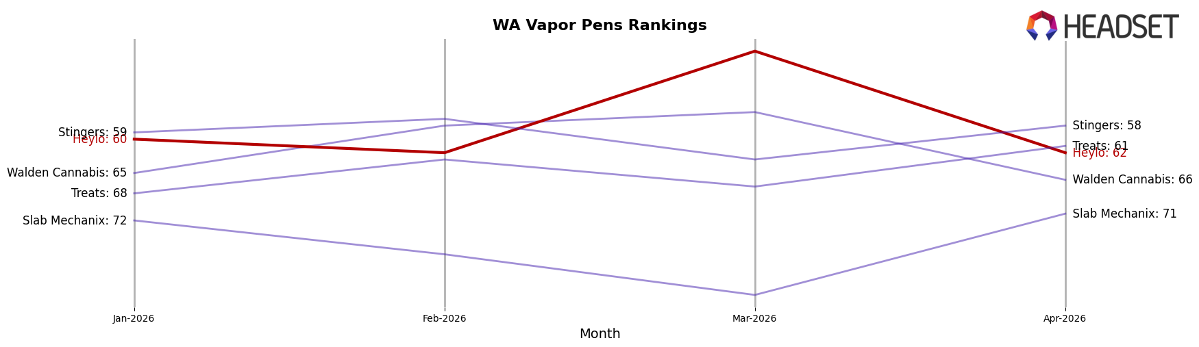 Heylo market ranking for WA Vapor Pens