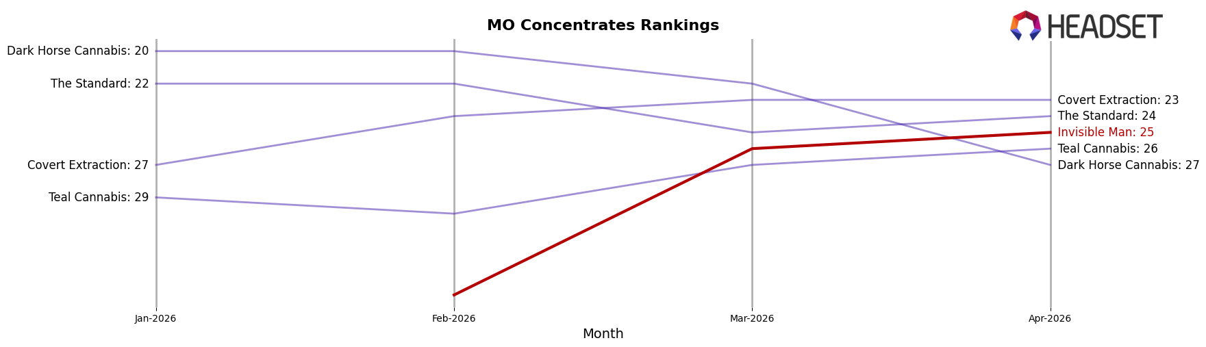 Invisible Man market ranking for MO Concentrates