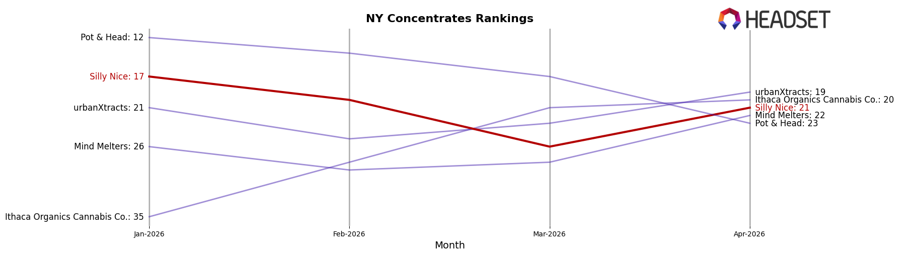 Silly Nice market ranking for NY Concentrates