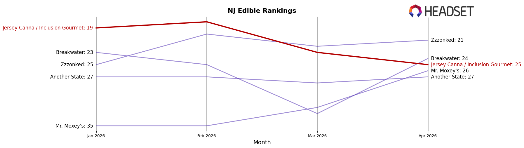 Jersey Canna / Inclusion Gourmet market ranking for NJ Edible