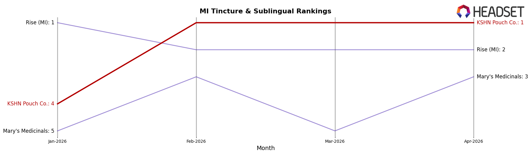 KSHN Pouch Co. market ranking for MI Tincture & Sublingual