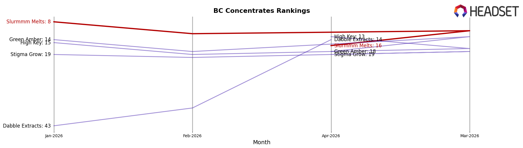 Slurmmm Melts market ranking for BC Concentrates