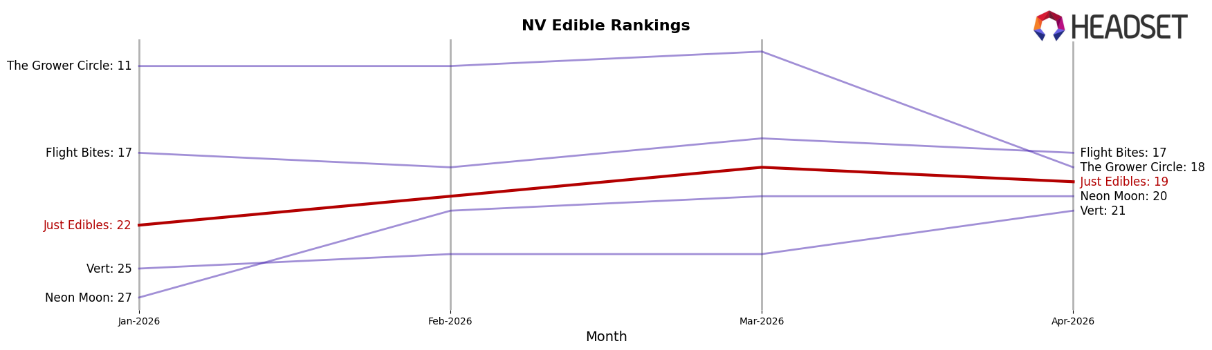 Just Edibles market ranking for NV Edible