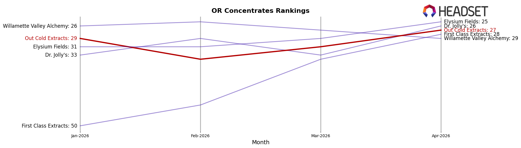 Out Cold Extracts market ranking for OR Concentrates