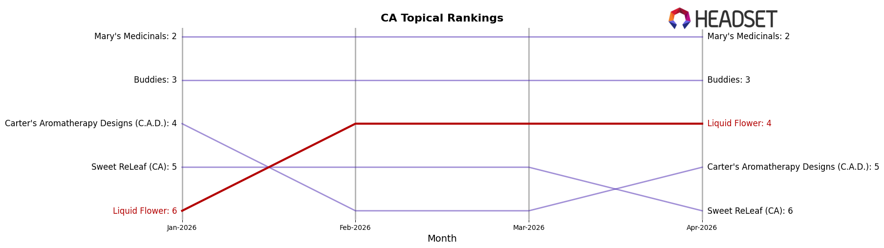 Liquid Flower market ranking for CA Topical