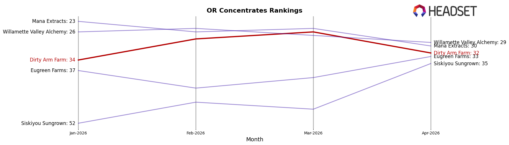 Dirty Arm Farm market ranking for OR Concentrates