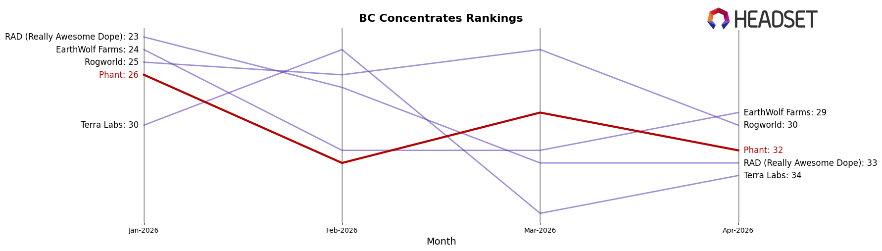 Phant market ranking for BC Concentrates