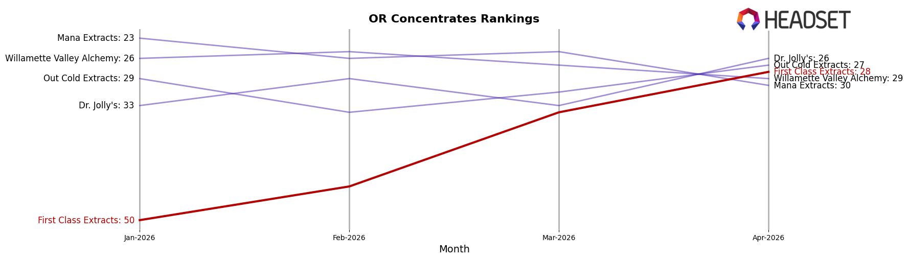 First Class Extracts market ranking for OR Concentrates