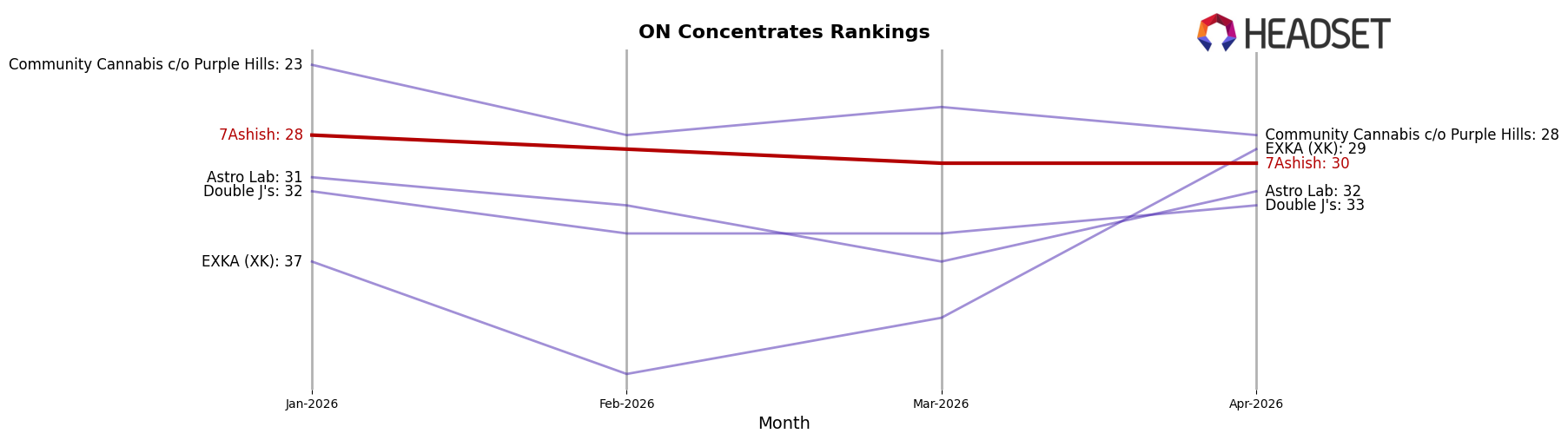 7Ashish market ranking for ON Concentrates