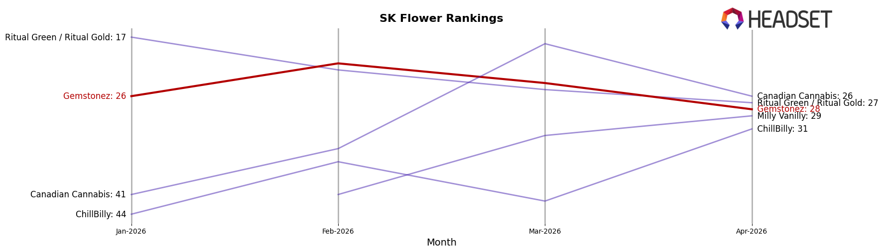 Gemstonez market ranking for SK Flower