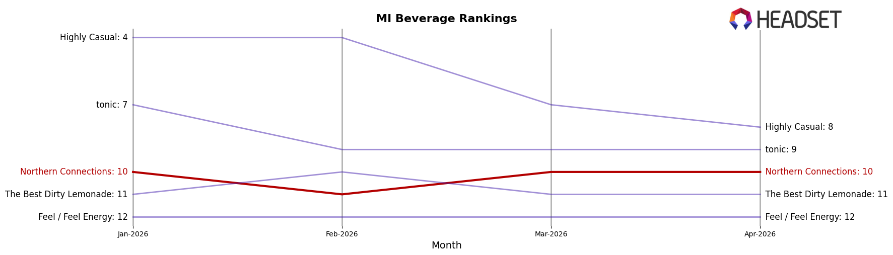 Northern Connections market ranking for MI Beverage