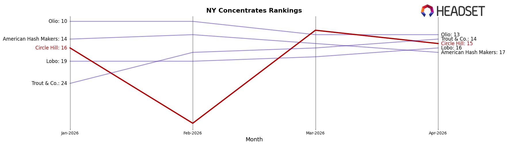 Circle Hill market ranking for NY Concentrates