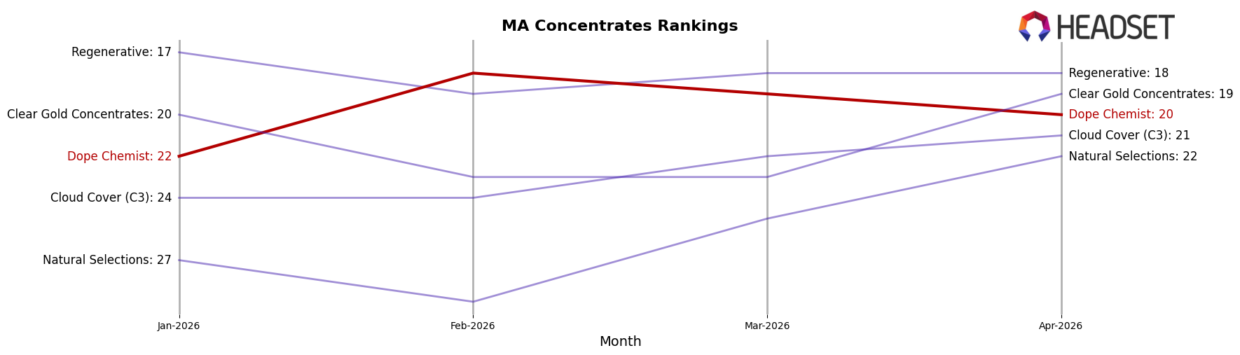 Dope Chemist market ranking for MA Concentrates