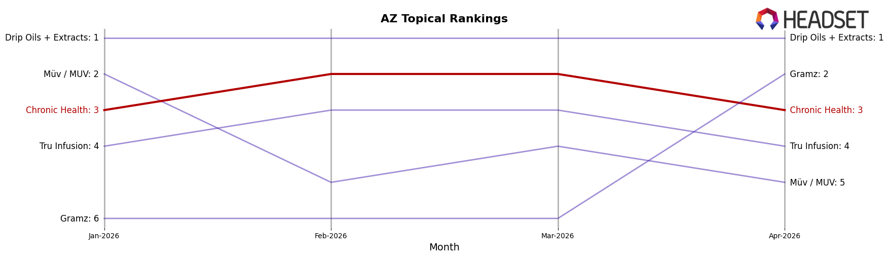 Chronic Health market ranking for AZ Topical