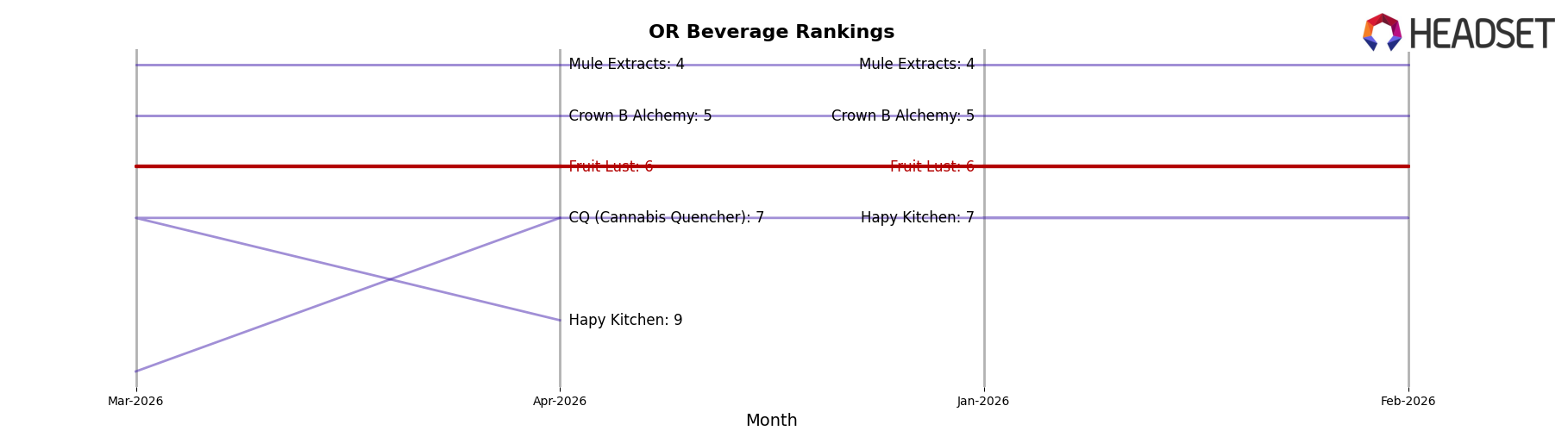 Fruit Lust market ranking for OR Beverage