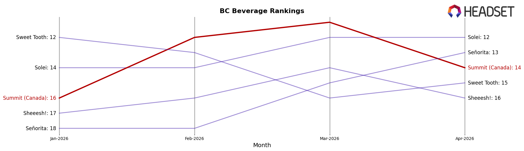 Summit (Canada) market ranking for BC Beverage