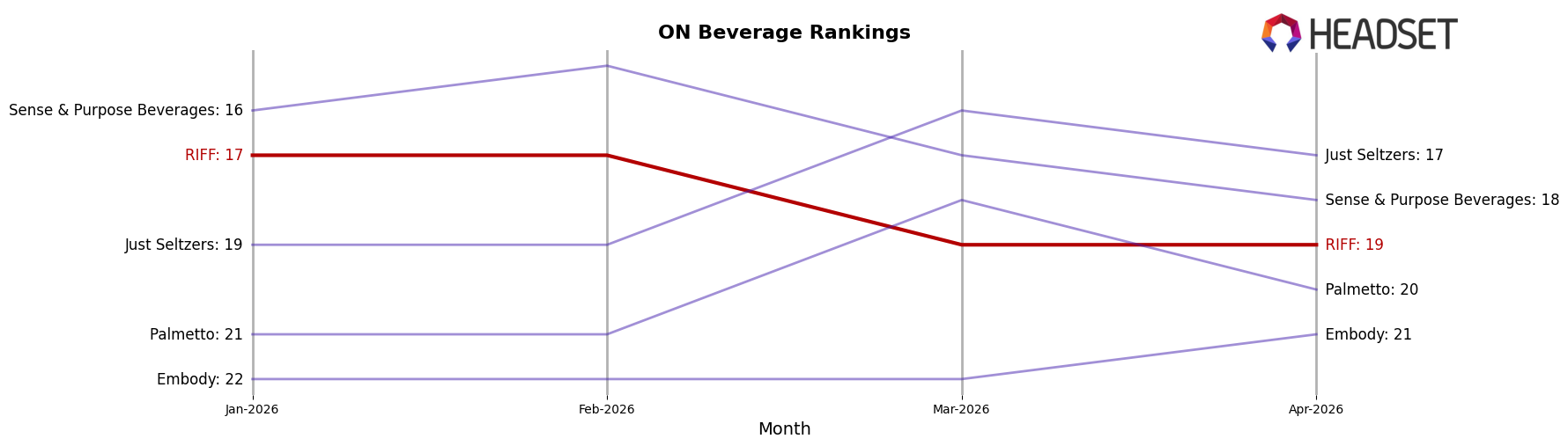 RIFF market ranking for ON Beverage