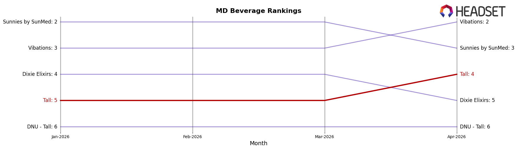 Tall market ranking for MD Beverage