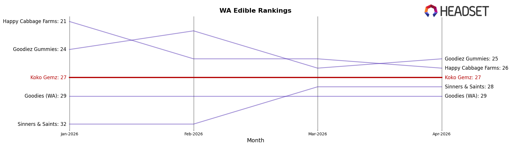 Koko Gemz market ranking for WA Edible