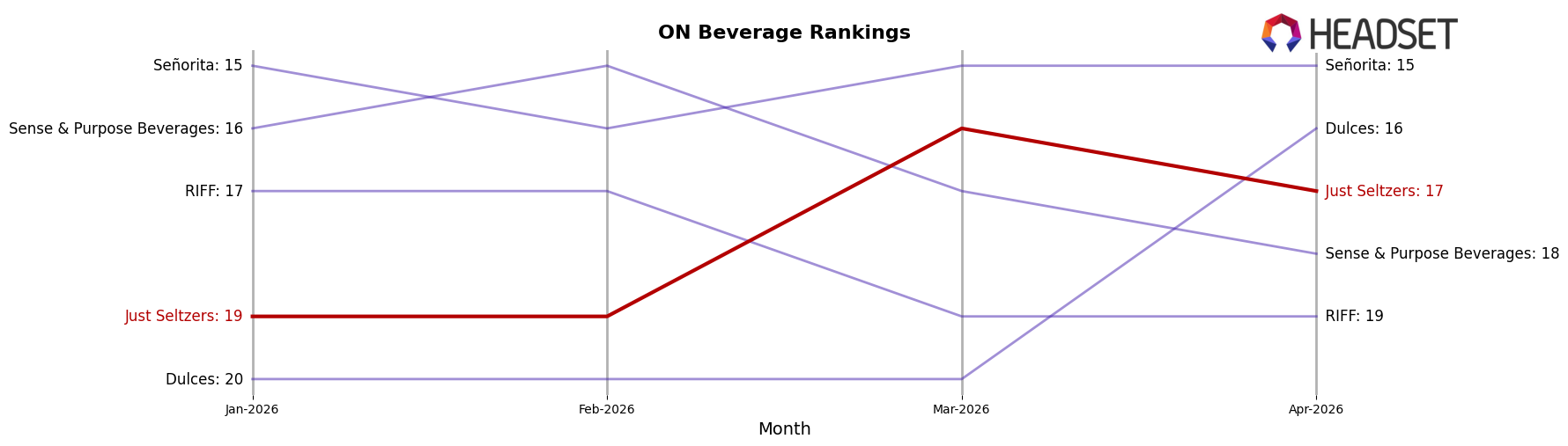Just Seltzers market ranking for ON Beverage