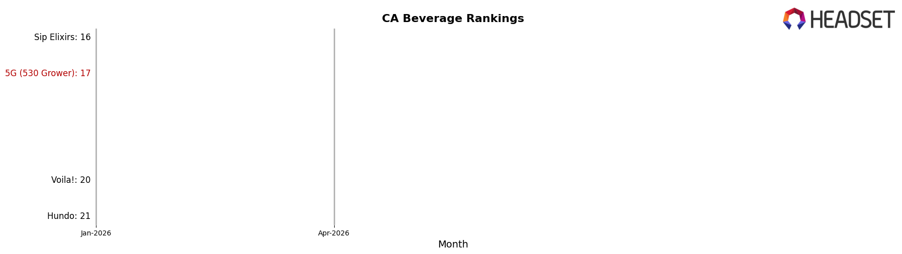 5G (530 Grower) market ranking for CA Beverage