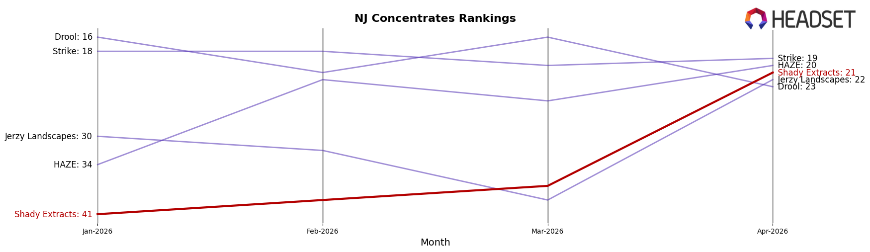 Shady Extracts market ranking for NJ Concentrates
