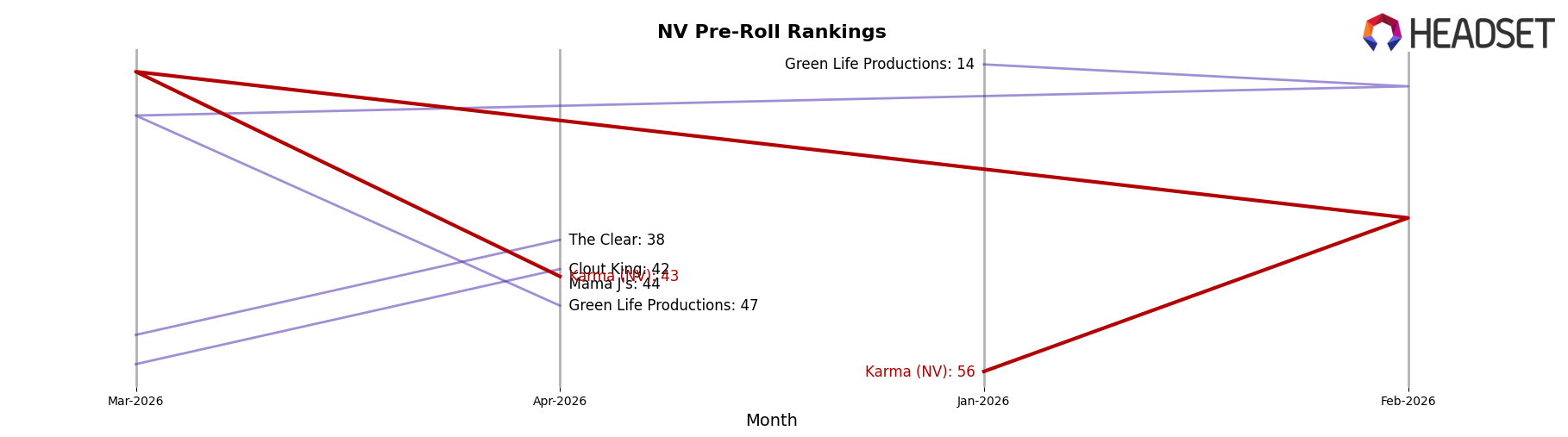 Karma (NV) market ranking for NV Pre-Roll