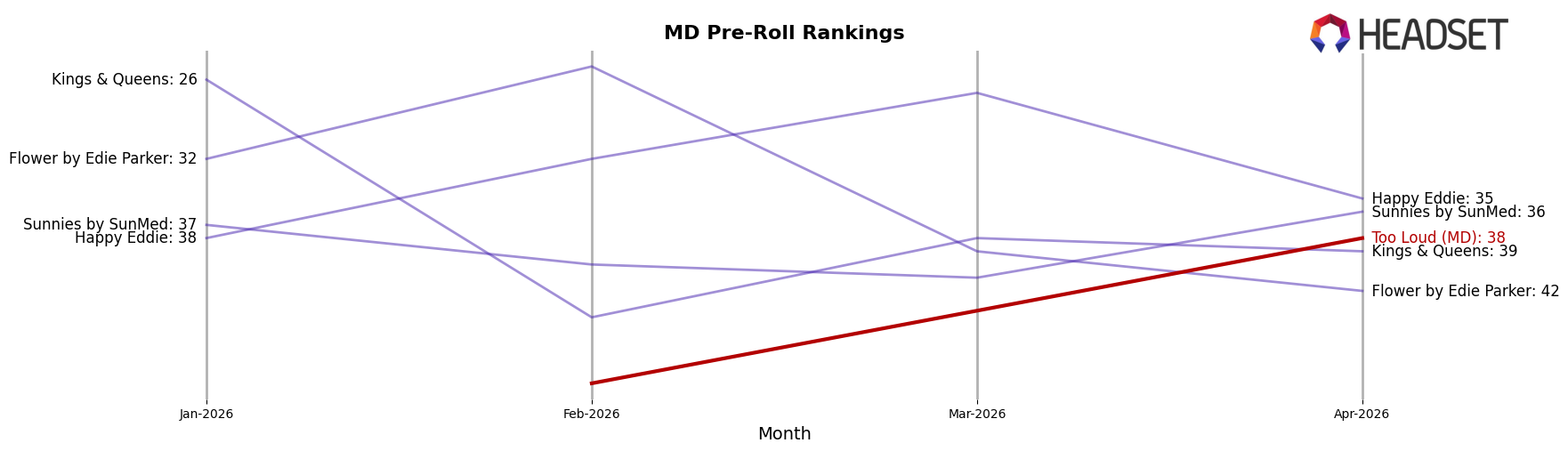 Too Loud (MD) market ranking for MD Pre-Roll