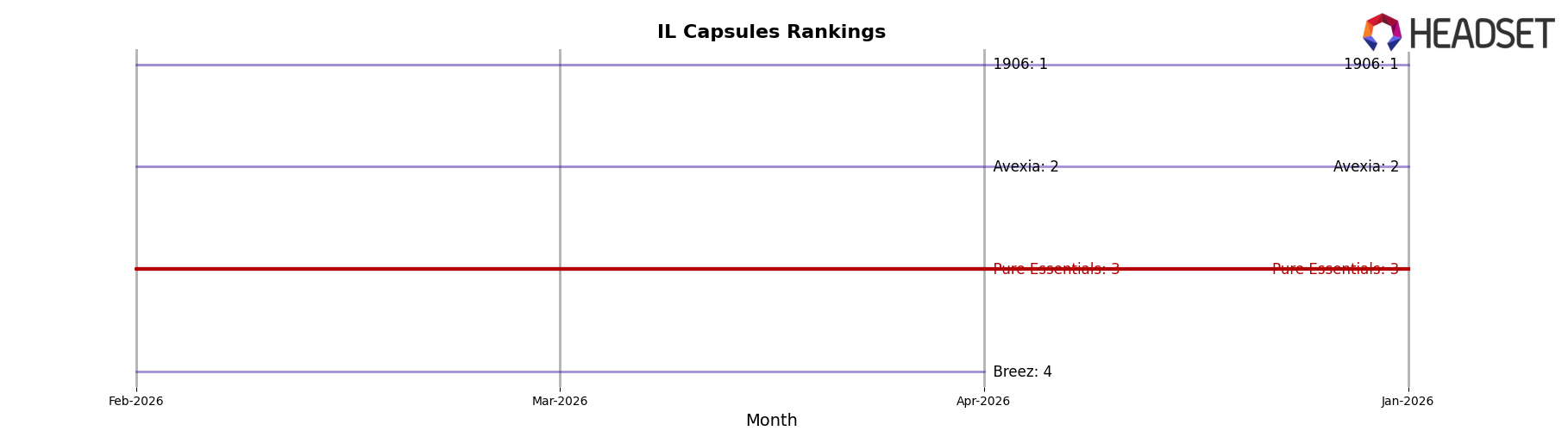 Pure Essentials market ranking for IL Capsules