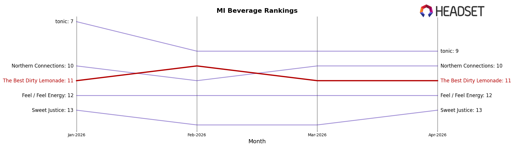 The Best Dirty Lemonade market ranking for MI Beverage