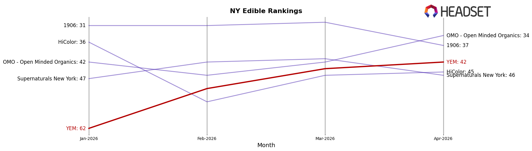 YEM market ranking for NY Edible