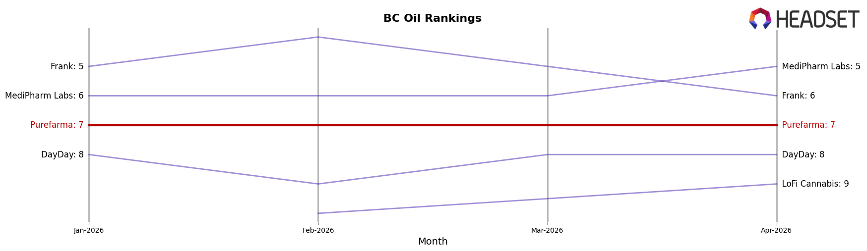 Purefarma market ranking for BC Oil