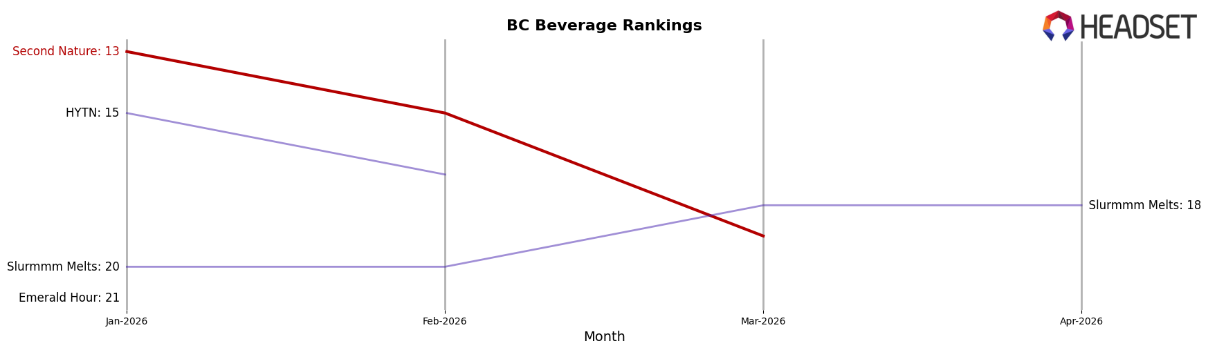 Second Nature market ranking for BC Beverage