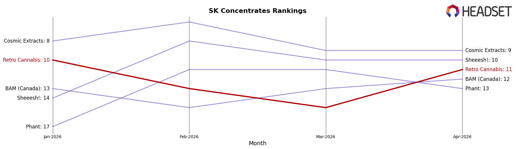 Retro Cannabis market ranking for SK Concentrates