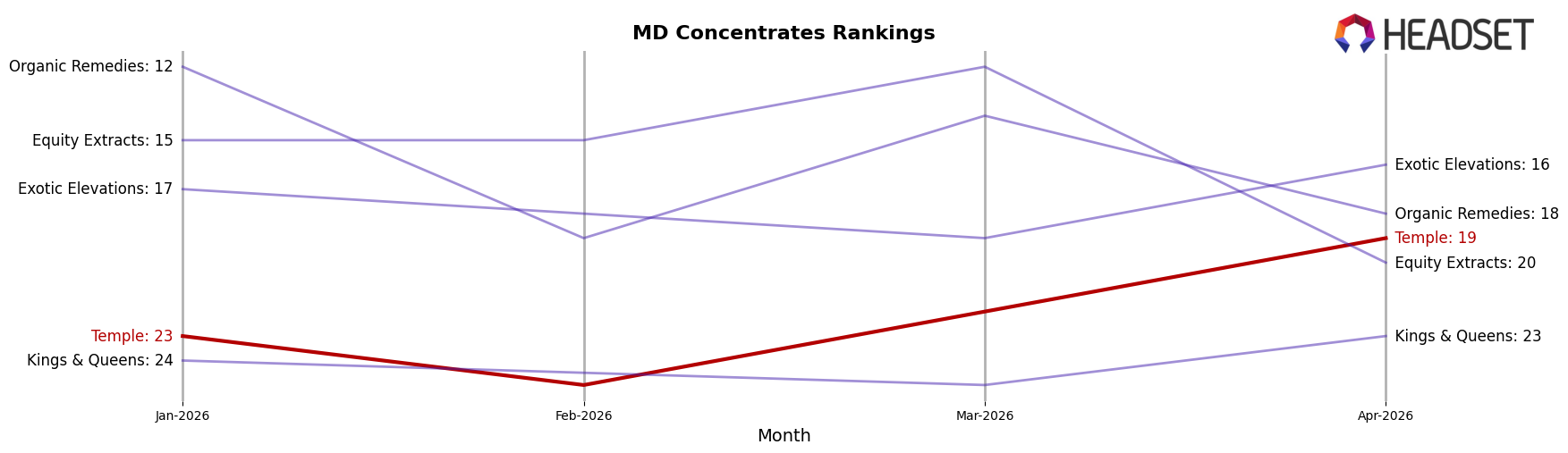 Temple market ranking for MD Concentrates