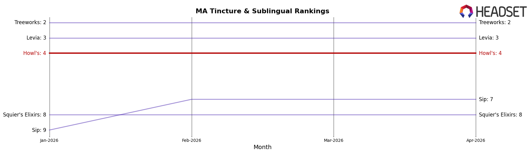 Howl's market ranking for MA Tincture & Sublingual